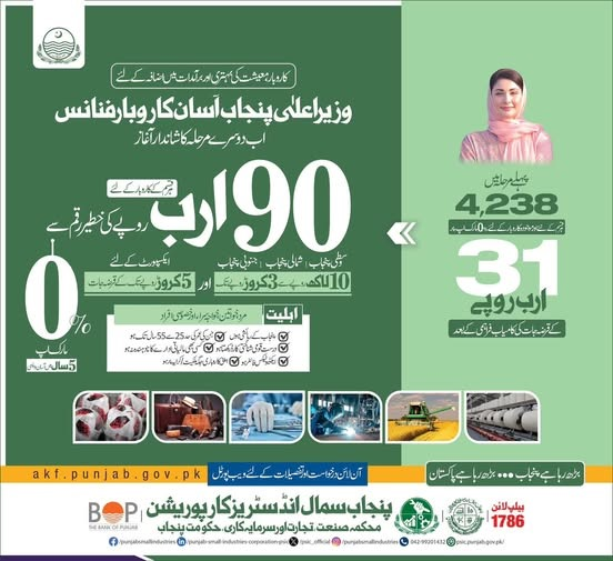 Punjab Government Launched Asaan Karobar Finance Scheme Phase 2 – Full Explain
